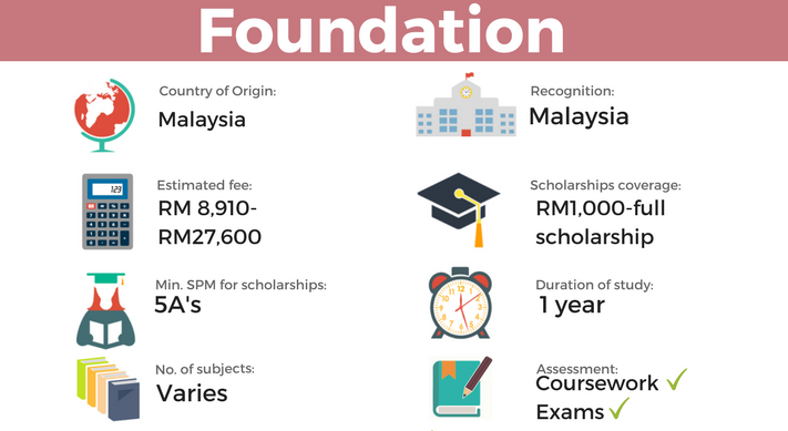 A foundation course is one of the more popular pre-u courses in Malaysia.